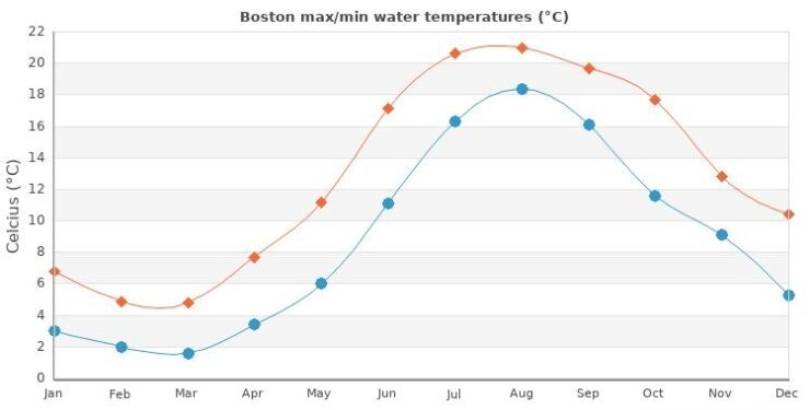 Boston's temperature by seasons